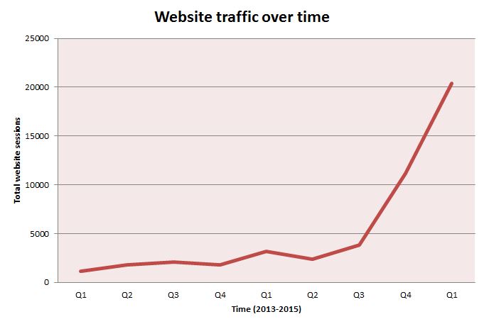 web traffic over time