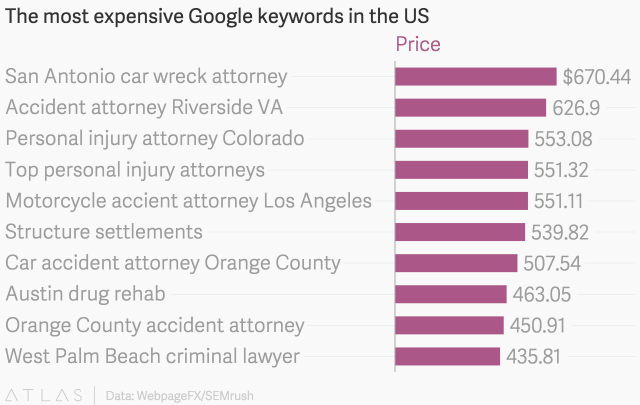 Most expensive AdWords phrase