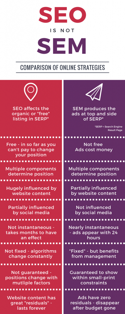 seo is not sem infographic