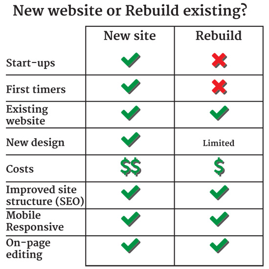 Read more about the article Frequently asked questions – do I need a new website or can I rebuild my existing site?